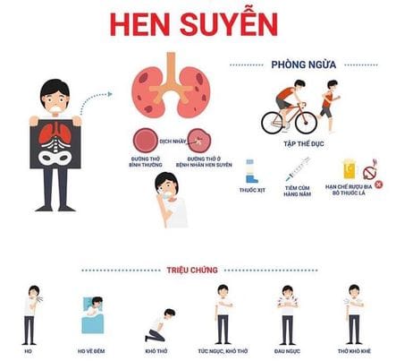 Nếu cơn hen suyễn xảy ra nhiều, sẽ làm ảnh hưởng đến sự phát triển về thể chất, tinh thần của trẻ.
