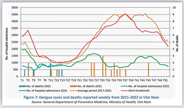Dự đoán bệnh SXH sẽ tiếp tục tăng lên và có thể đạt đỉnh vào tuần thứ 25- 26 của năm 2022 (đường biểu diễn màu xanh dương dự đoán SXH năm 2022)