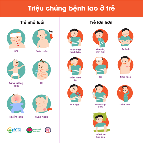 Bệnh lao ở trẻ em không phải hiếm gặp, làm thế nào để phát hiện và phòng tránh?